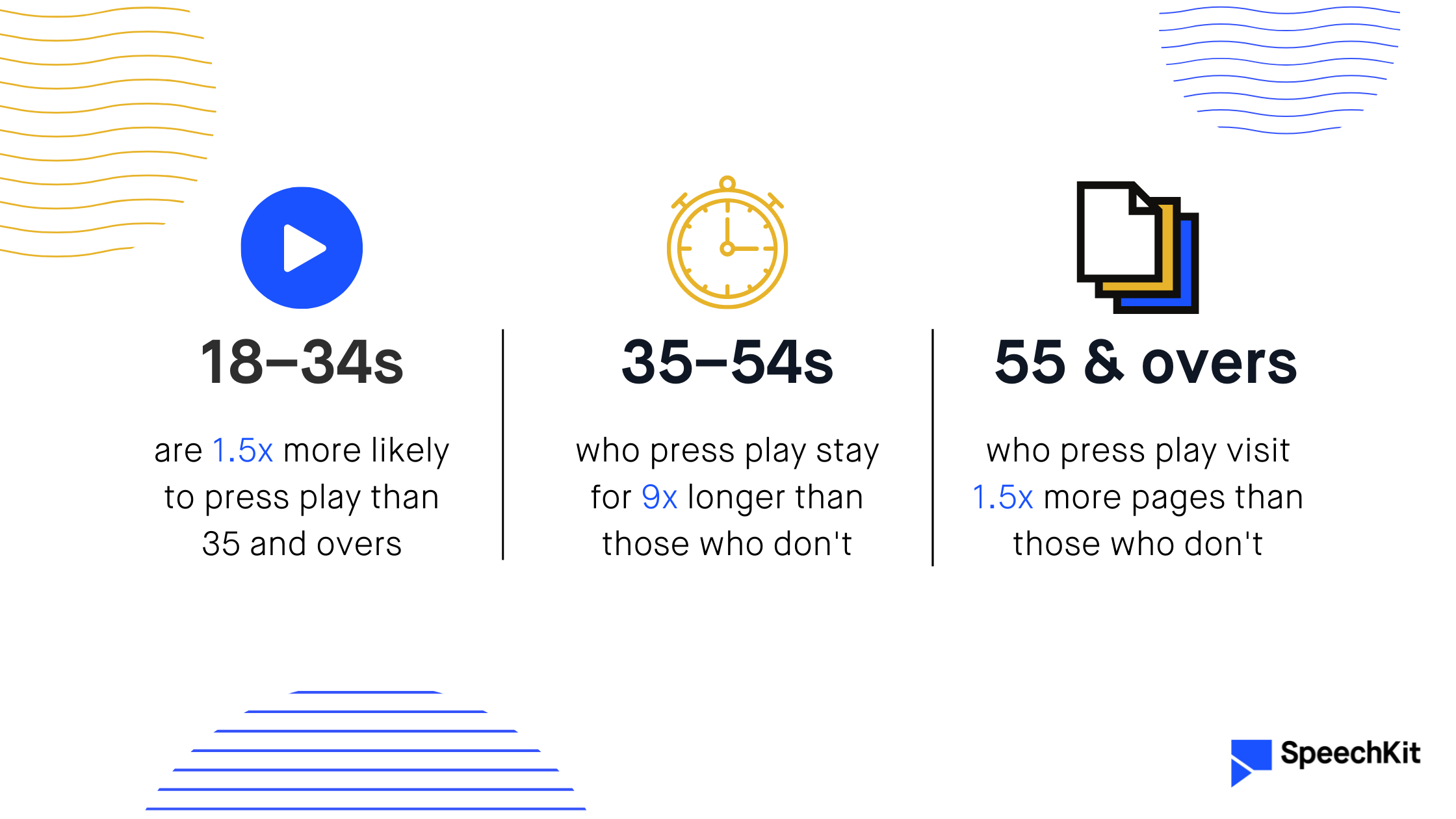 Audio engages at every age (SpeechKit) — visualized