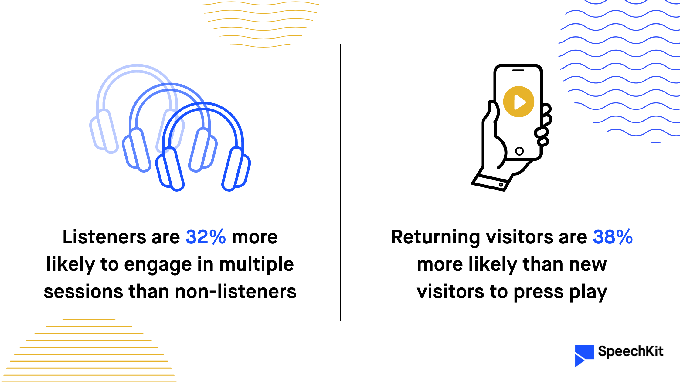 Listeners are 32% more likely to engage in multiple sessions then non-listeners / Returning visitors are 38% more likely than new visitors to press play (SpeechKit) — visualized