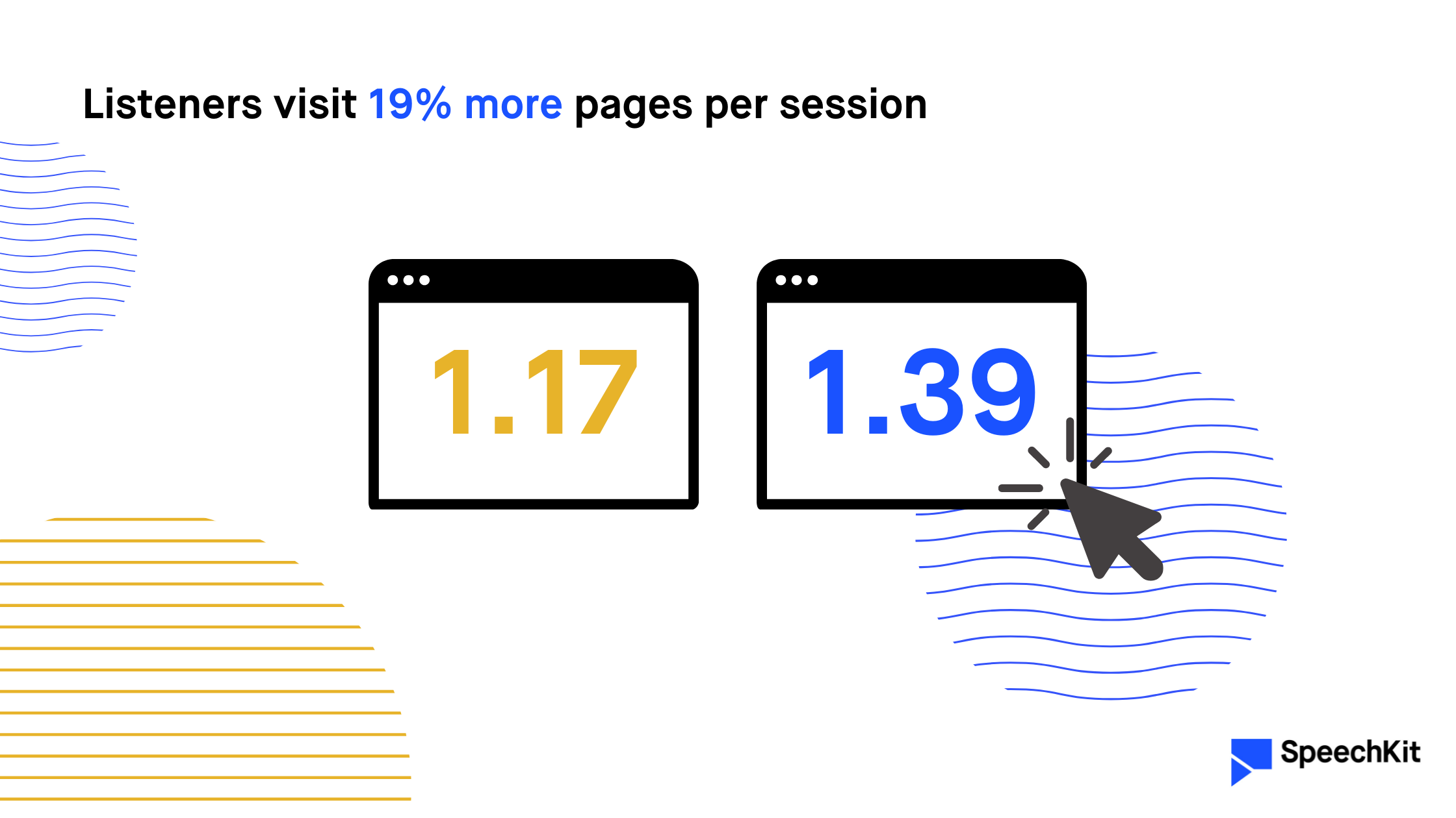 Listeners visit 19% more pages per session (SpeechKit) — visualized