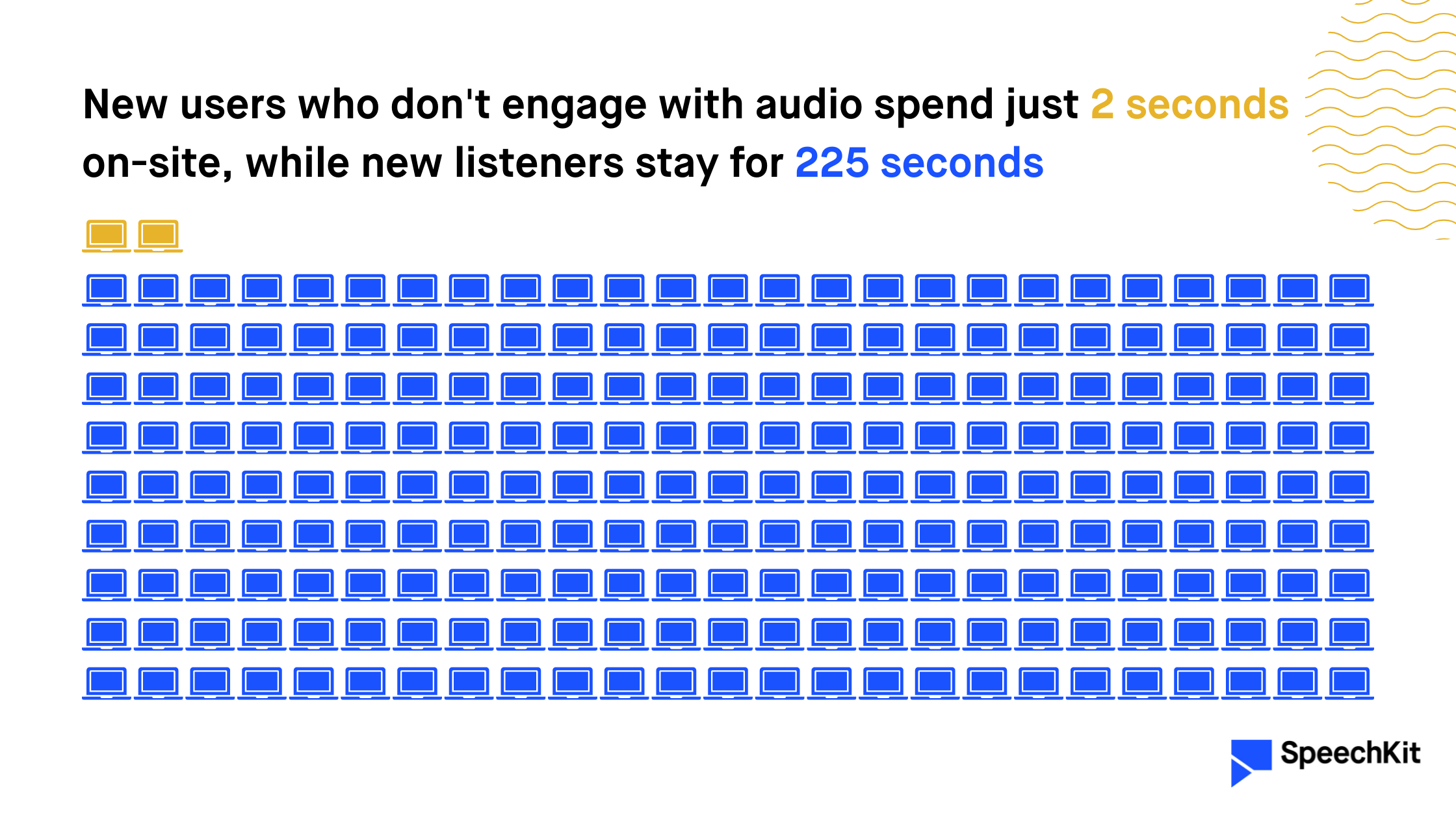 New users who don't engage with audio spend just 2 seconds on-site, while new listeners stay for 225 seconds (SpeechKit) — visualized