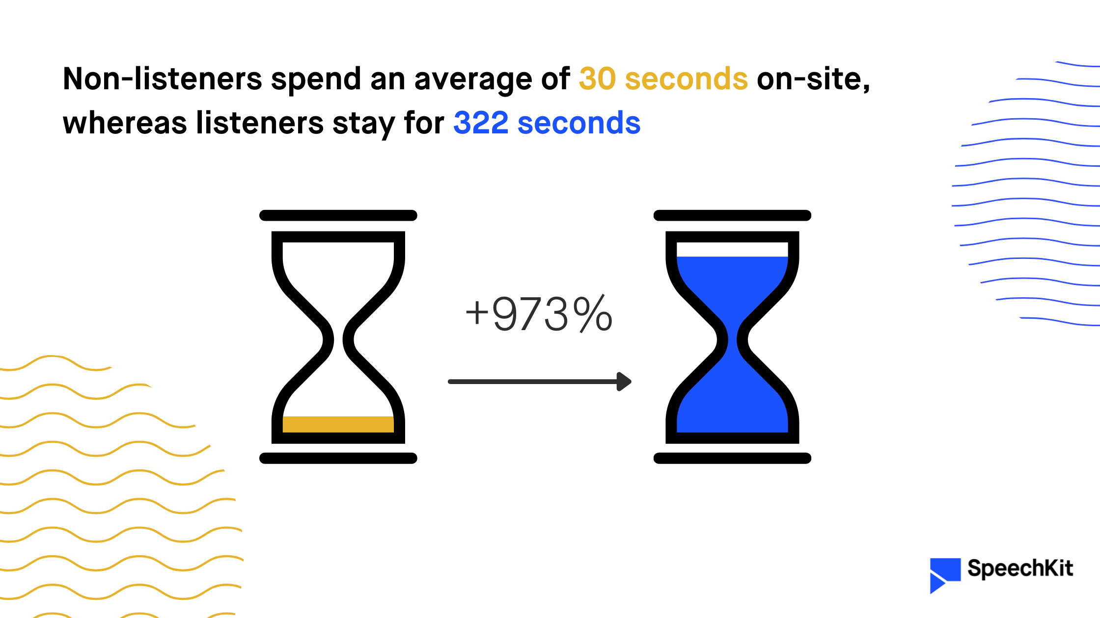Non-listeners spend an average of 30 seconds on-site, whereas listeners stay for 322 seconds (SpeechKit) — visualized