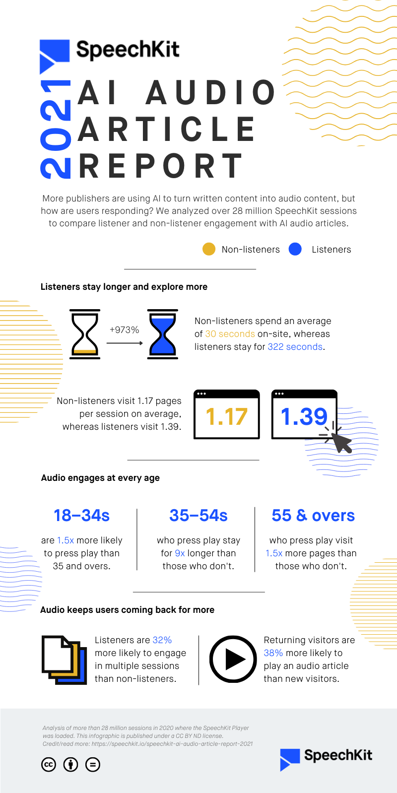 SpeechKit AI Audio Article Report 2021 infographic