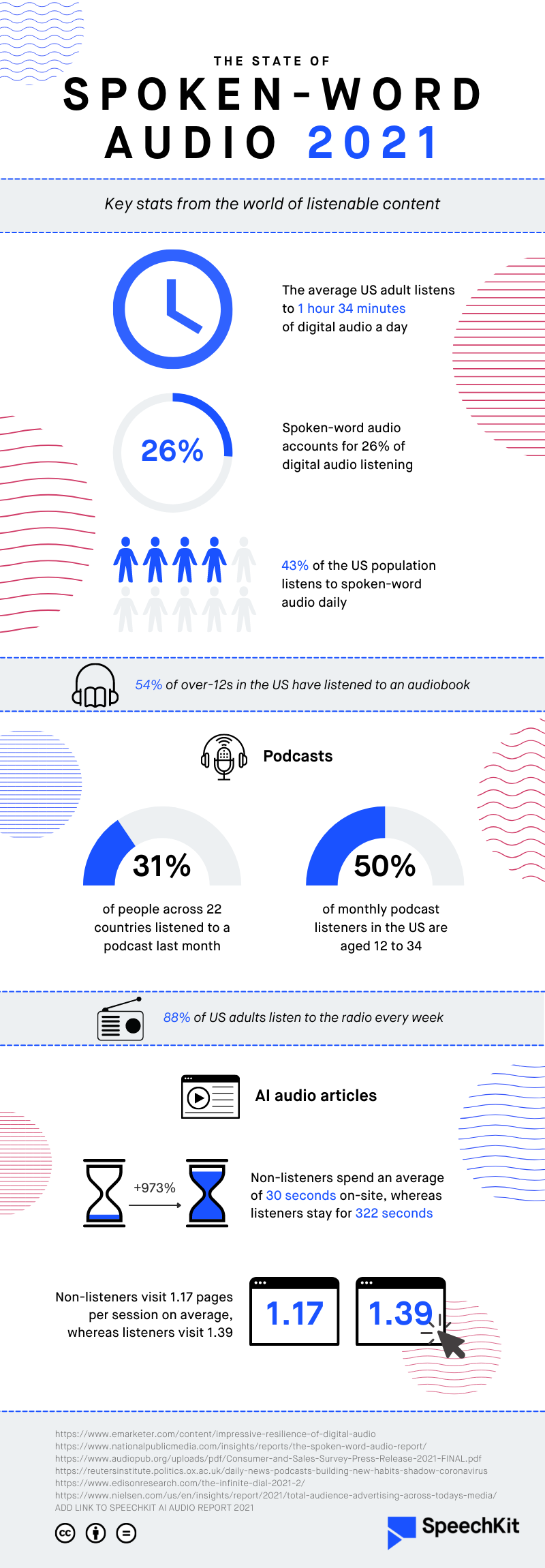 The State of Spoken-Word Audio 2021 - infographic by SpeechKit