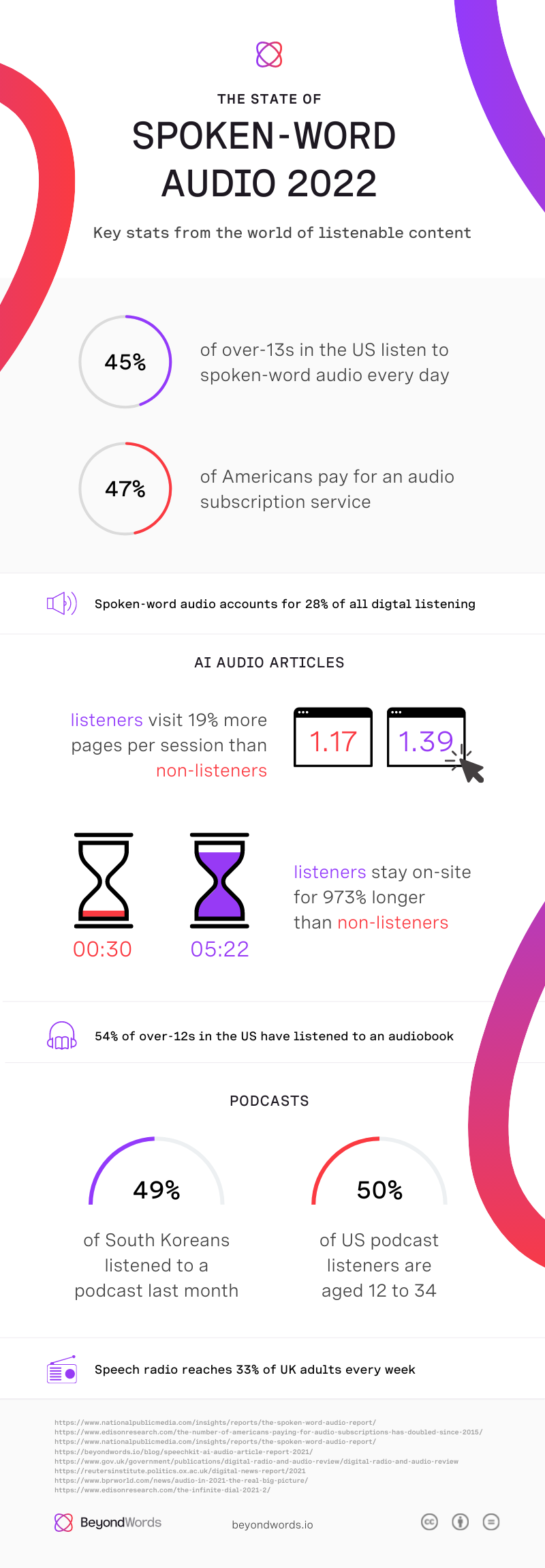 Infographic titled 'The state of spoken-word audio 2022'