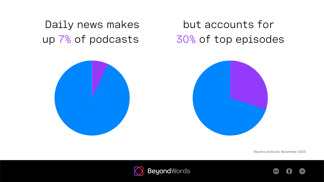 News podcasts make up 7% of all those produced but account for 30% of top podcast episodes in the US