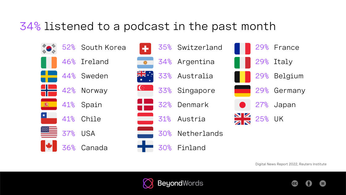31% of people across 22 countries have listened to a podcast in the last month