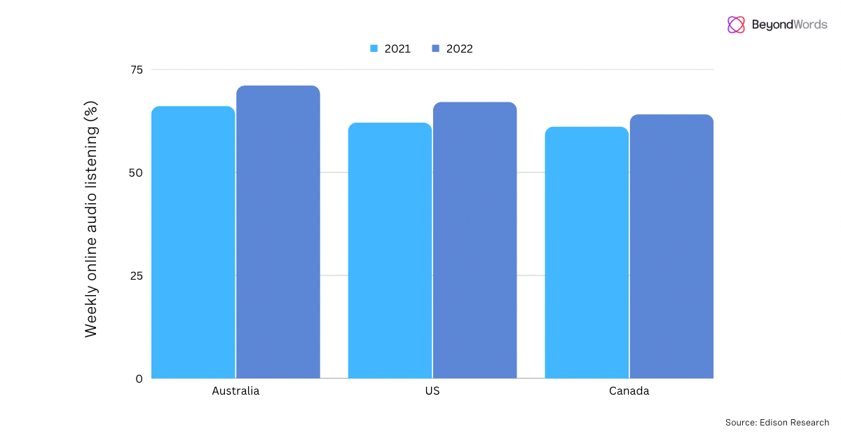 Audio Engagement Report 2023