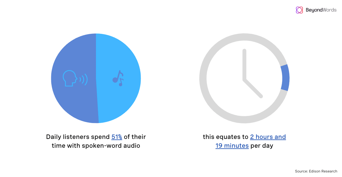 Daily listener spend 51% of time listening with spoken audio