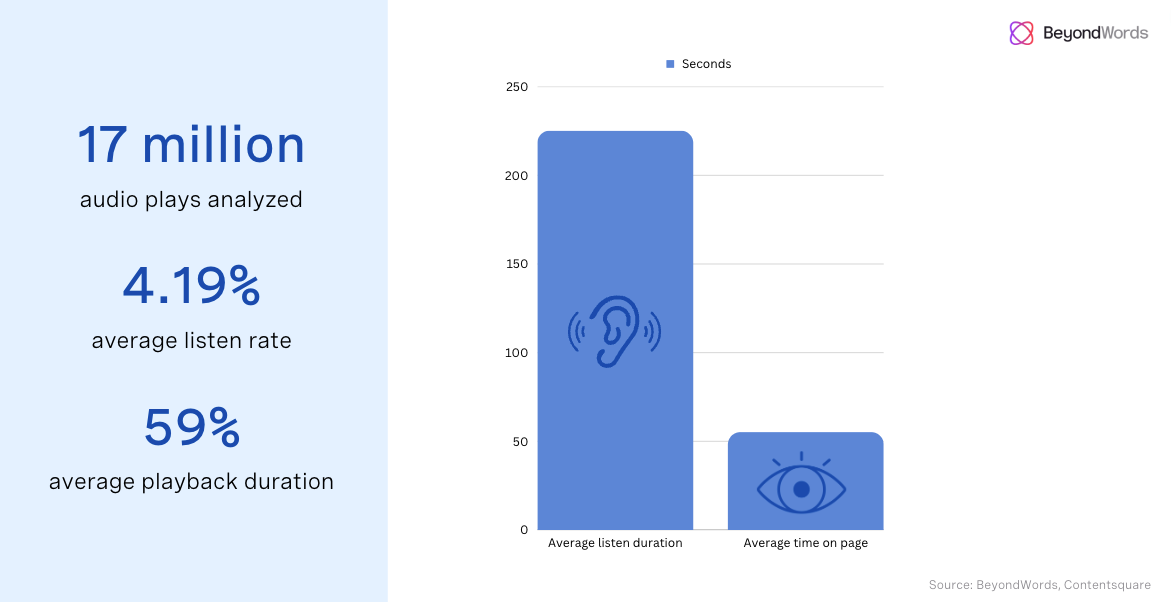 BeyondWords audio data roundup