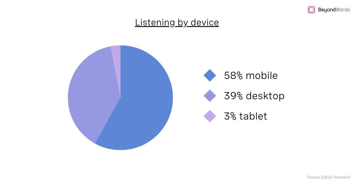 Listening by device.