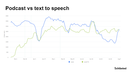 Podcast vs Text-to-Speech engagement