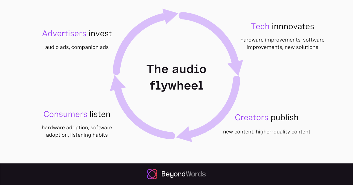 Why audio content is booming