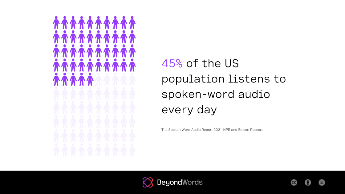 45% of the 13+ US population listens to spoken-word audio daily