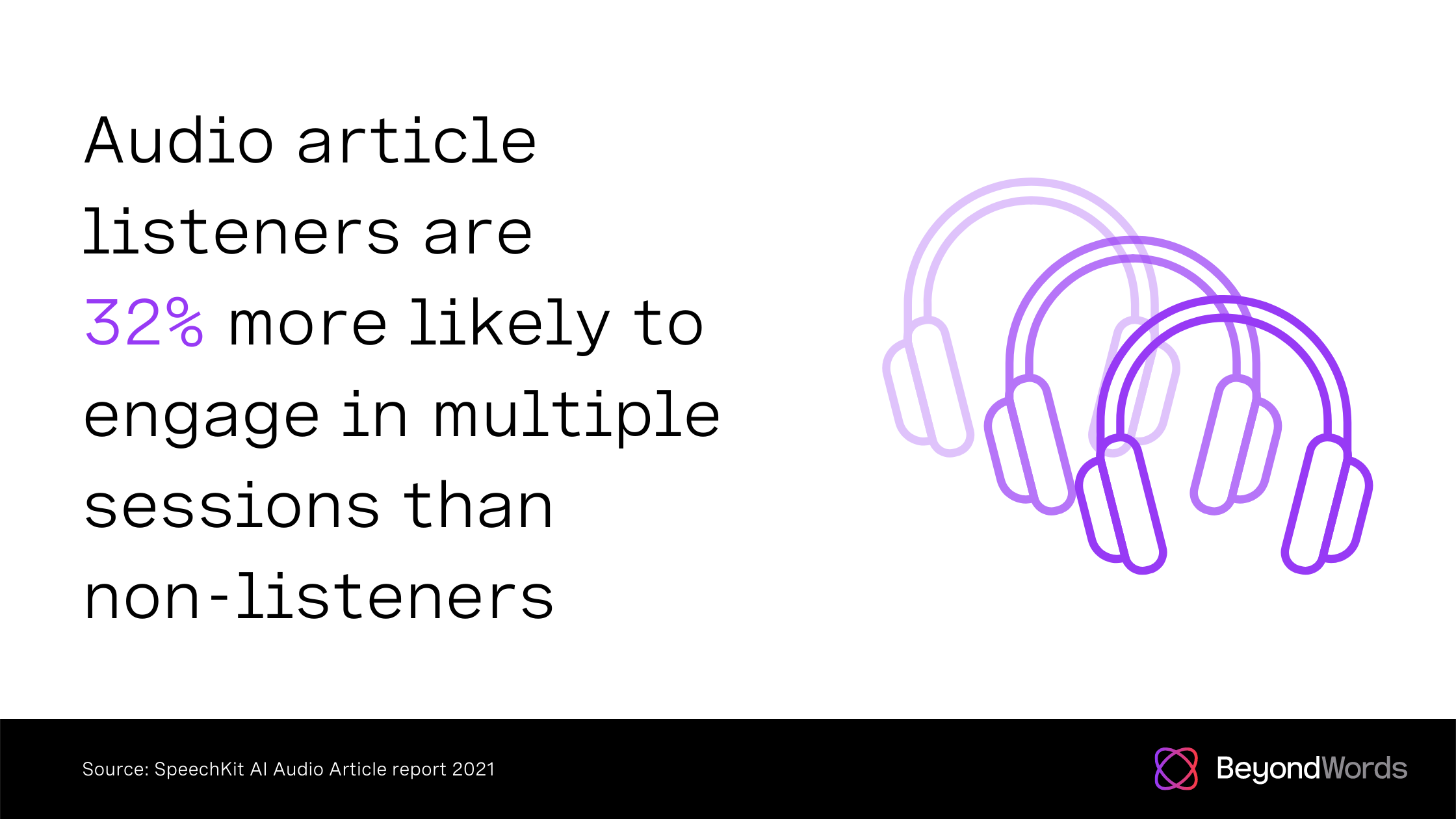 Audio article listeners are 32% more likely to engage in multiple sessions than non-listeners