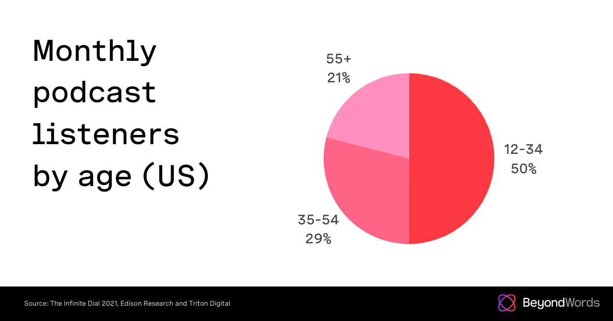 US monthly podcast listeners by age: 47% aged 12 to 34, 33% aged 35 to 54, 20% aged 55 and over