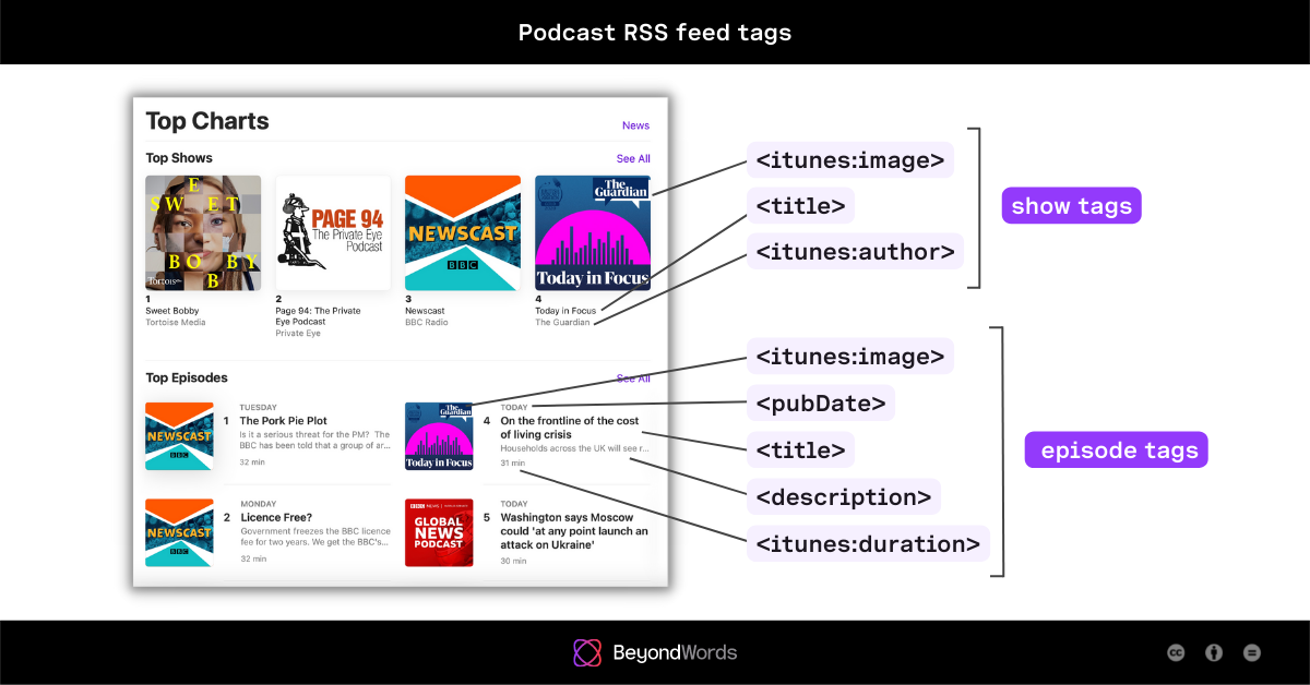 Podcast page with annotated show and episode tags
