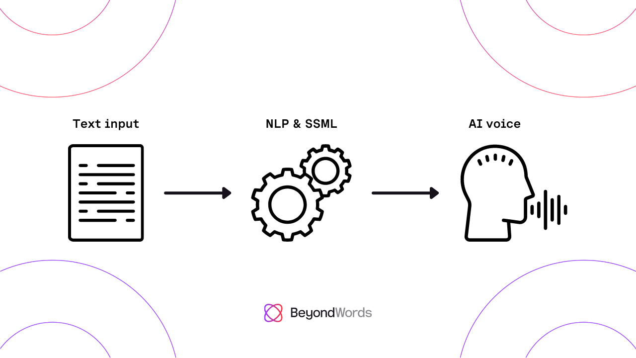 speech to text using nlp