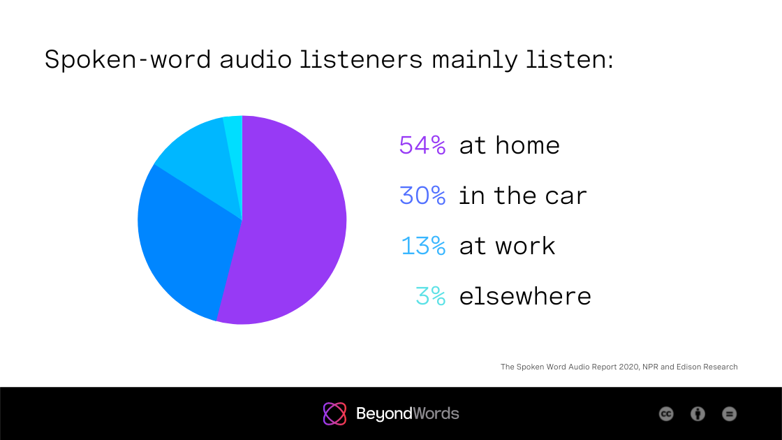 54% of spoken-word audio listeners in the US mainly listen at home, 30% in the car, 13% at work, and 3% elsewhere