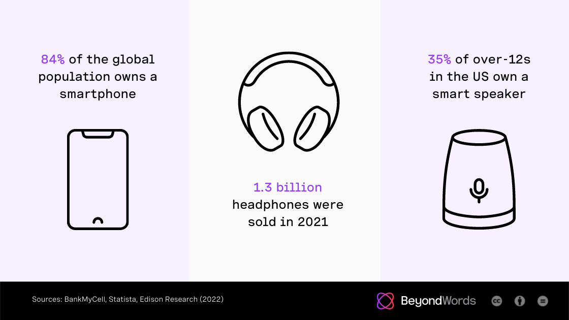 84% of the global population owns a smartphone; 1.3 billion headphones were sold in 2021; 35% of over-12s in the US own a smart speaker