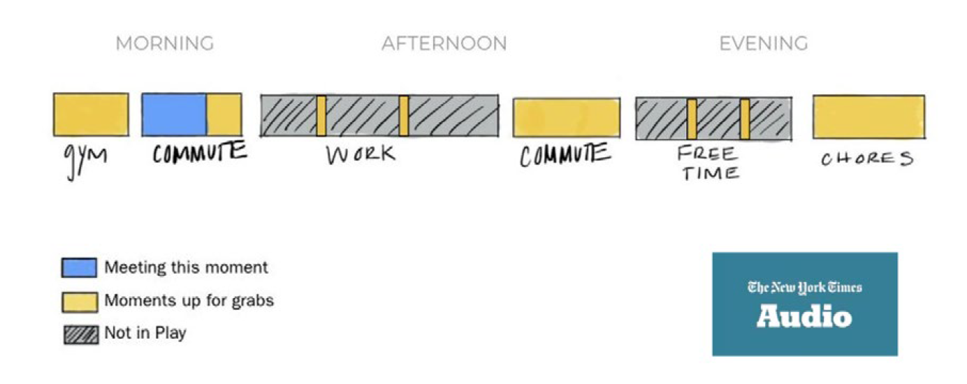 Daily schedule indicating that people have time for audio during the gym, commute, work, free time, and chores